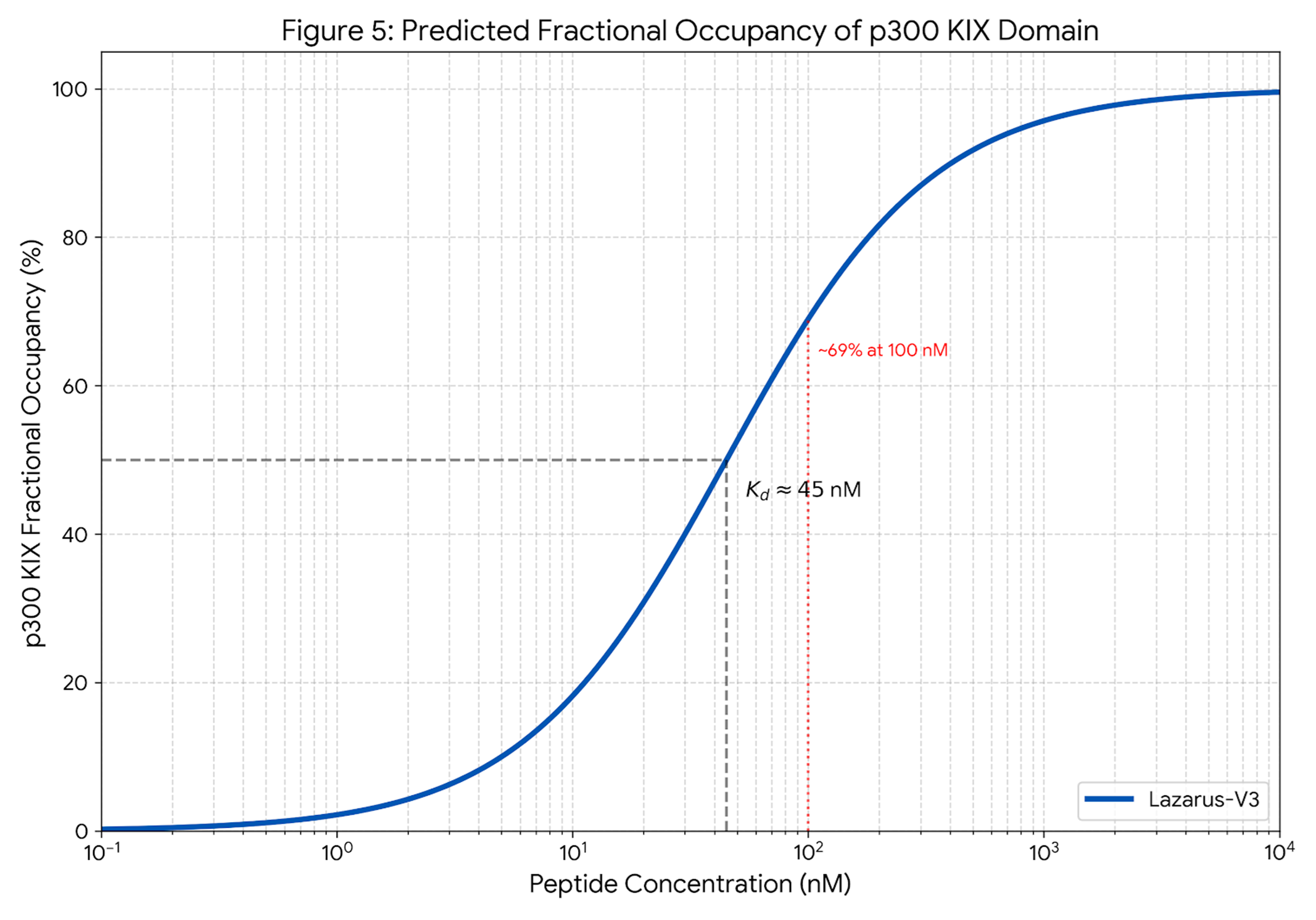 Binding Affinity Curve