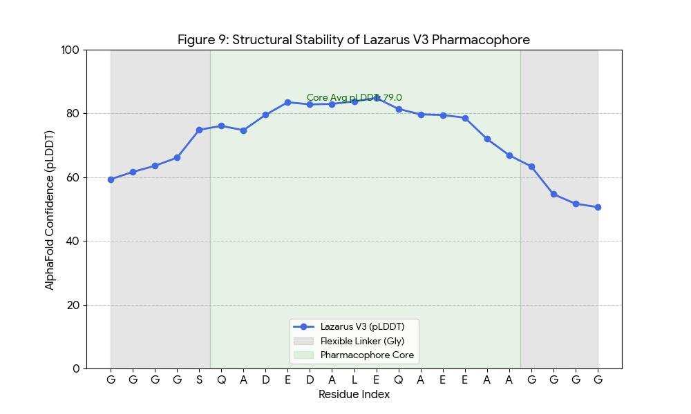 AlphaFold pLDDT Score